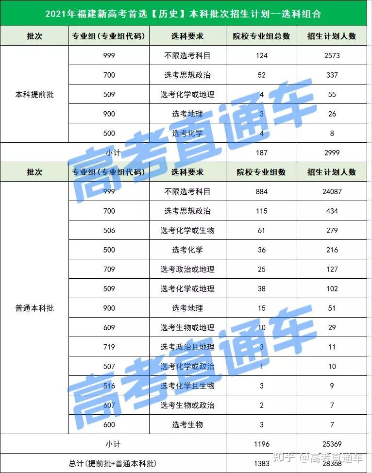 福建省2022新高考选科