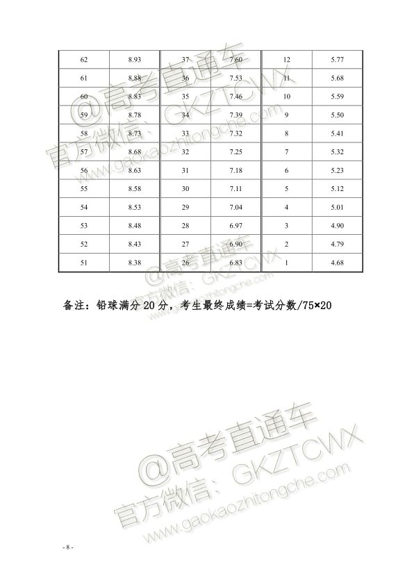 2022江西高考体育项目评分