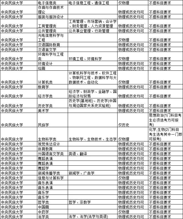 2021各大学对新高考选科的要求