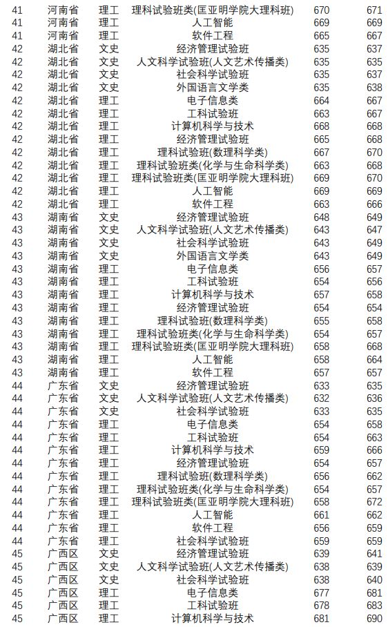 南京大学高考录取分数线