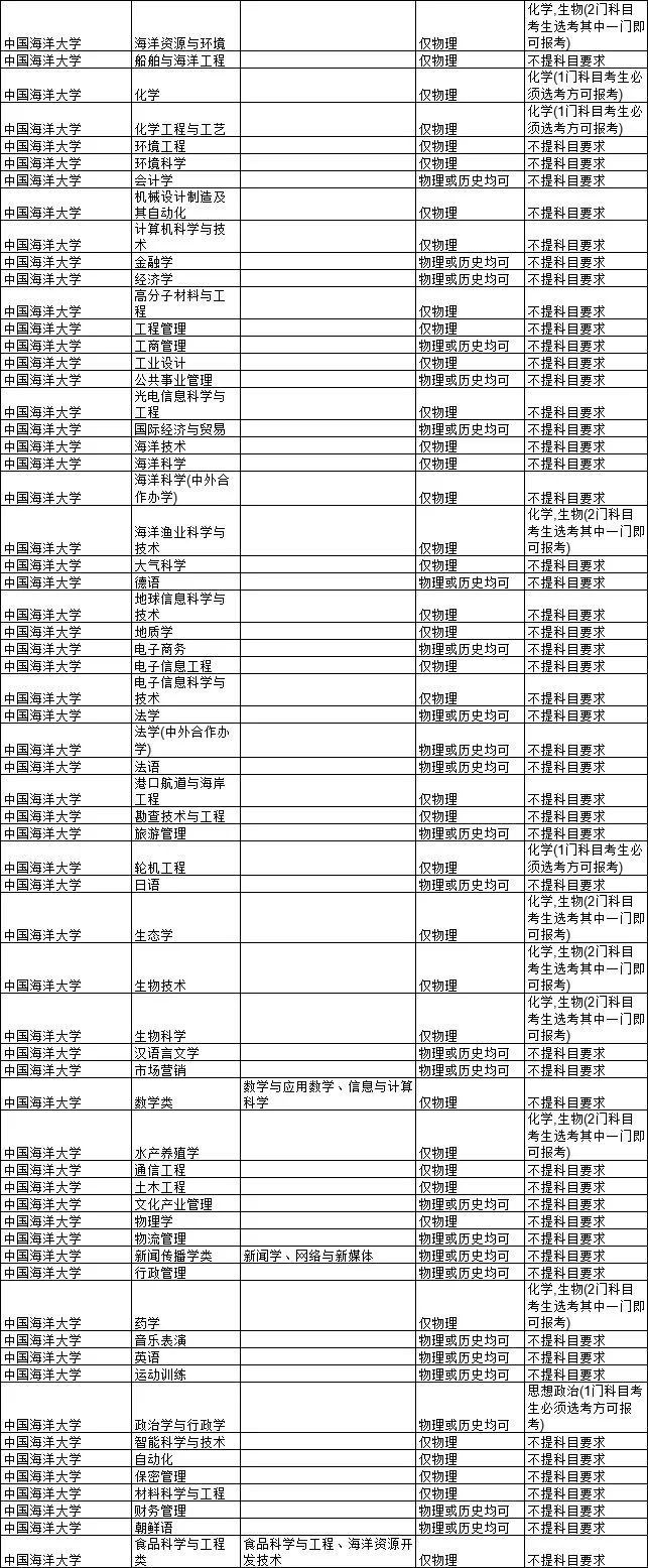 2021各大学对新高考选科的要求