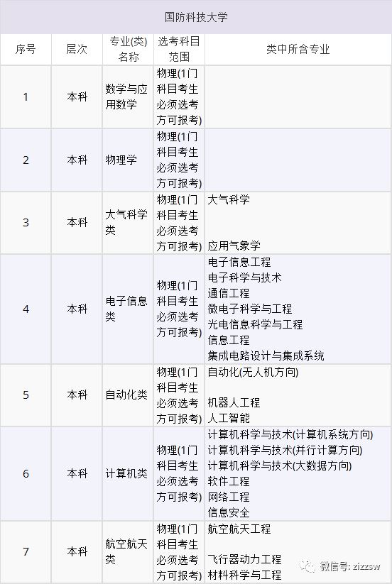 高考选考科目专业2021