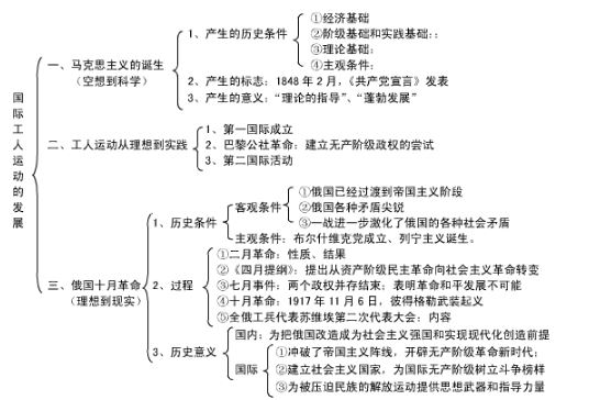 高一历史必修一知识点总结,高一历史重点知识归纳必修一