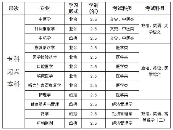 浙江中医药大学成人高考