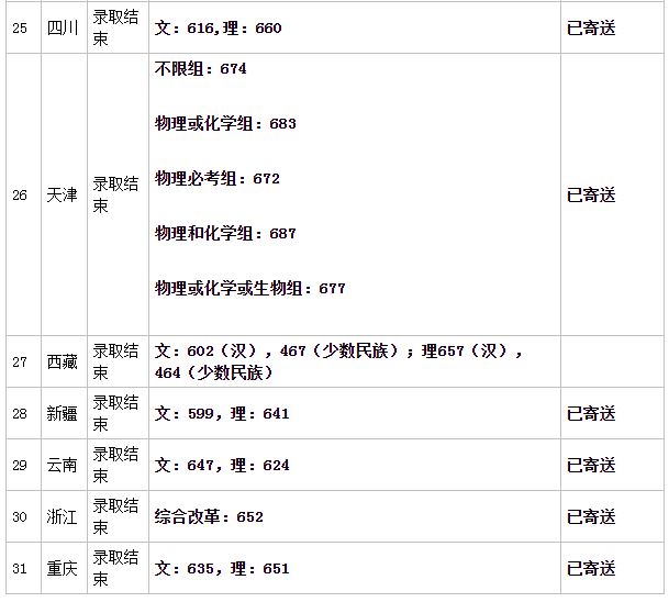 2021中山大学高考志愿组合