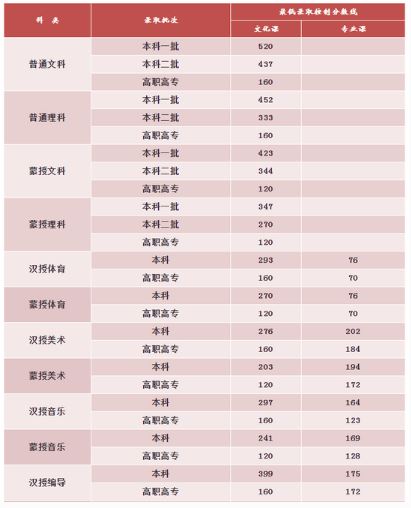 内蒙古2021年高考各科分值