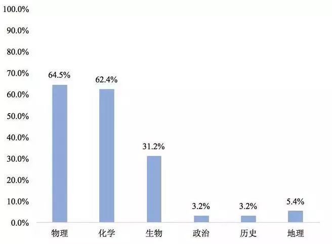 陕西2021届高考生选科