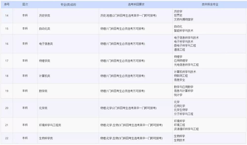 2021各大学对新高考选科的要求