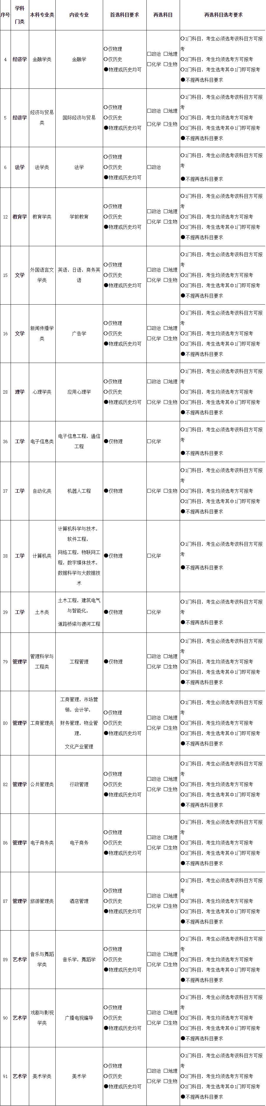 2021各大学对新高考选科的要求