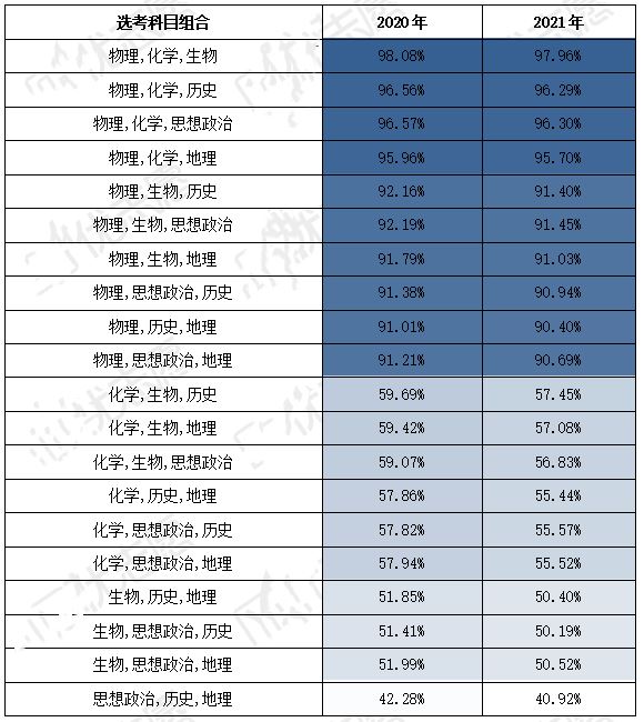 天津2022高考选考目录