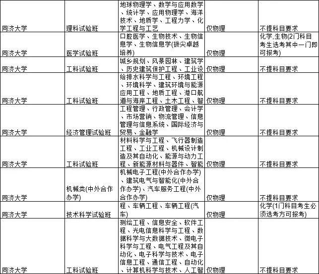 2021各大学对新高考选科的要求