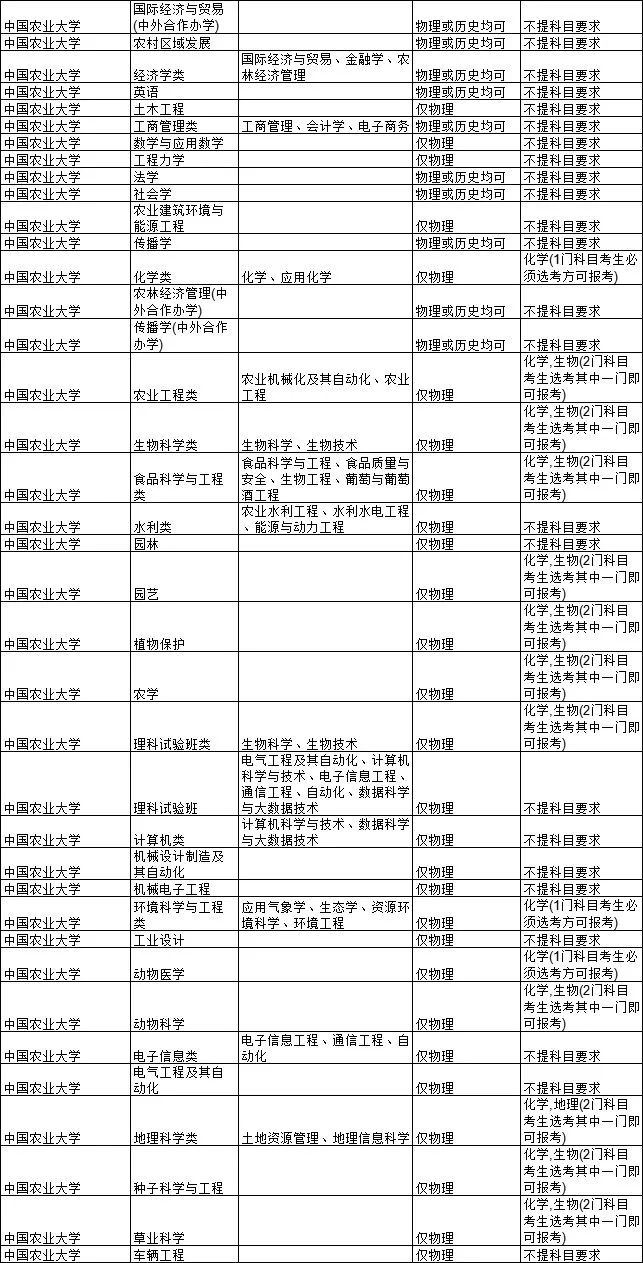 2021各大学对新高考选科的要求