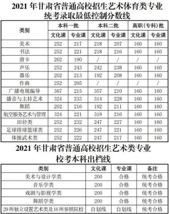 山东2022年美术高考文化课分数线