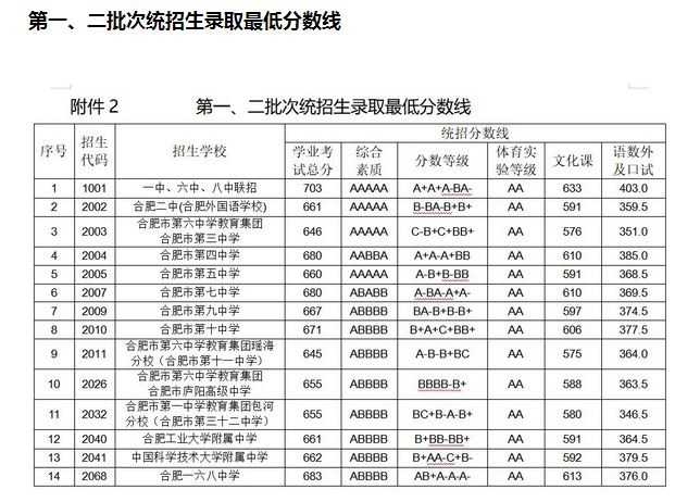 安徽省2022年高考各科分值分布