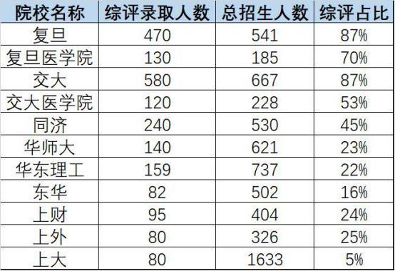 上海高考综评培训哪家强