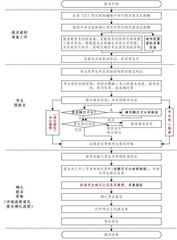 2021年高考必须要出生证明吗