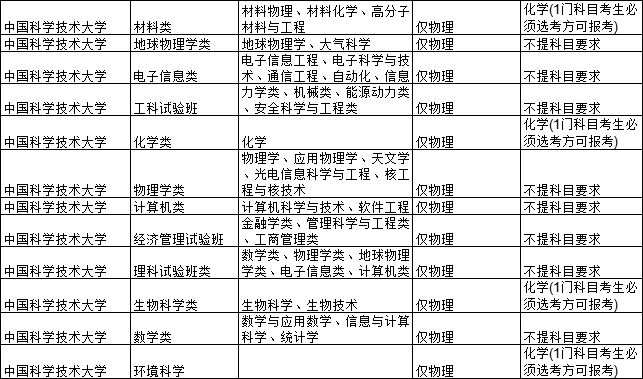 2021各大学对新高考选科的要求