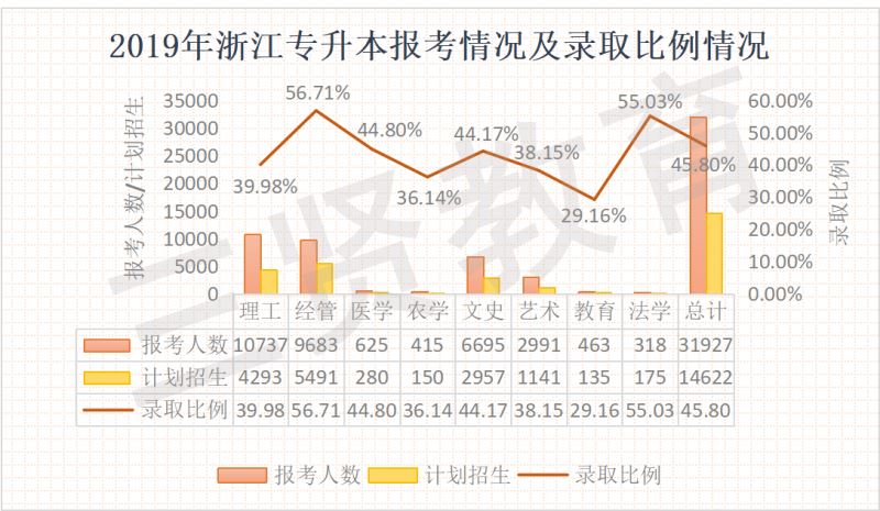 2020年浙江专升本报考详情解析(报考人数，录取比例)-浙江专升本-专升本网