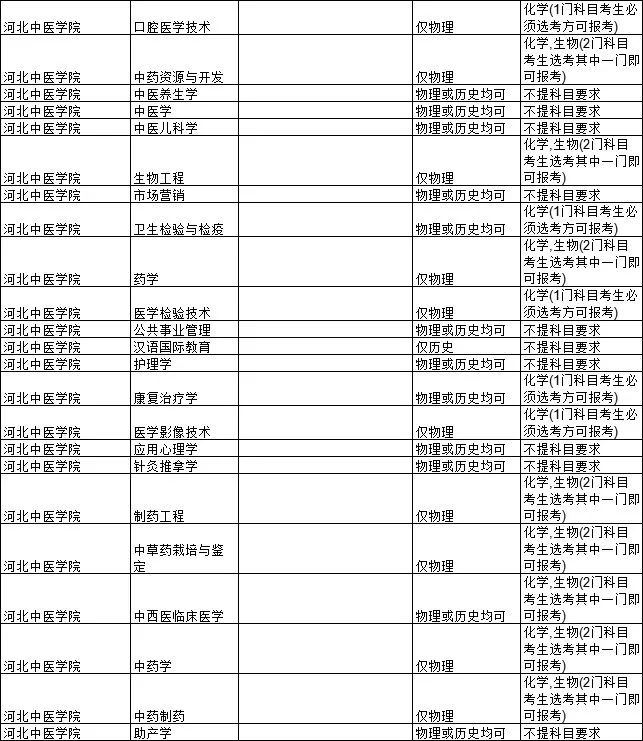 2021各大学对新高考选科的要求