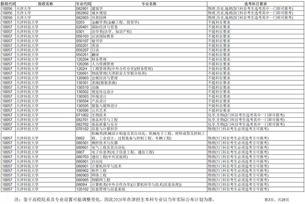 2021各大学对新高考选科的要求