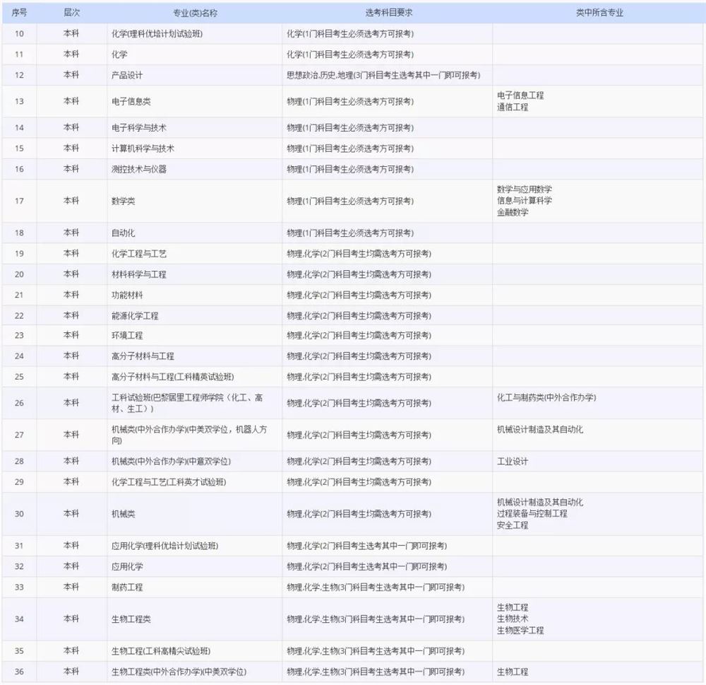 2021各大学对新高考选科的要求