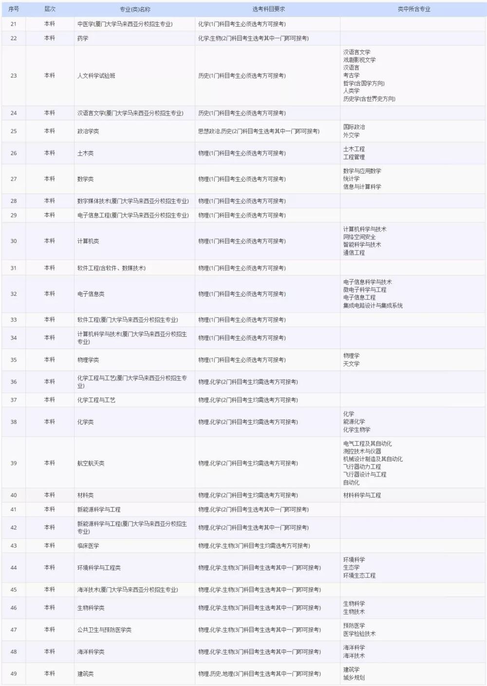 2021各大学对新高考选科的要求