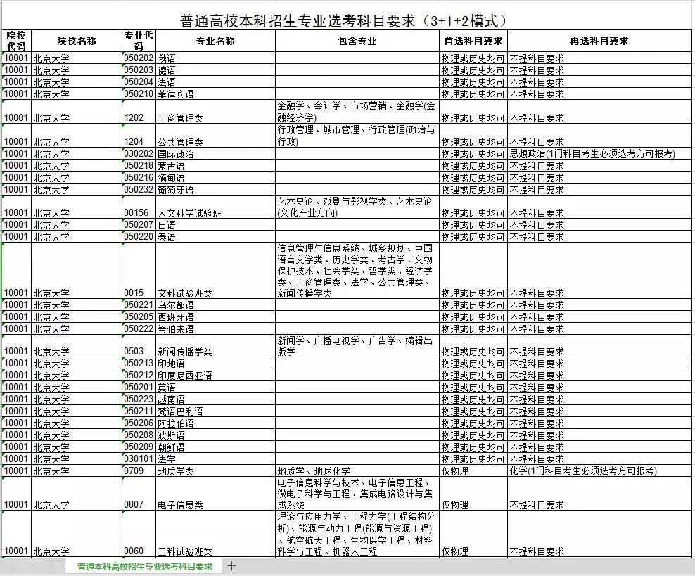 2021河北省新高考有没有选修