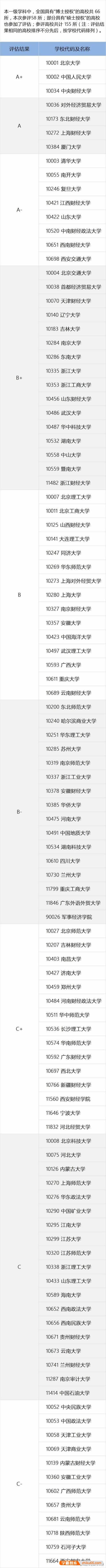 江西财经大学与211和差的985怎么选择？