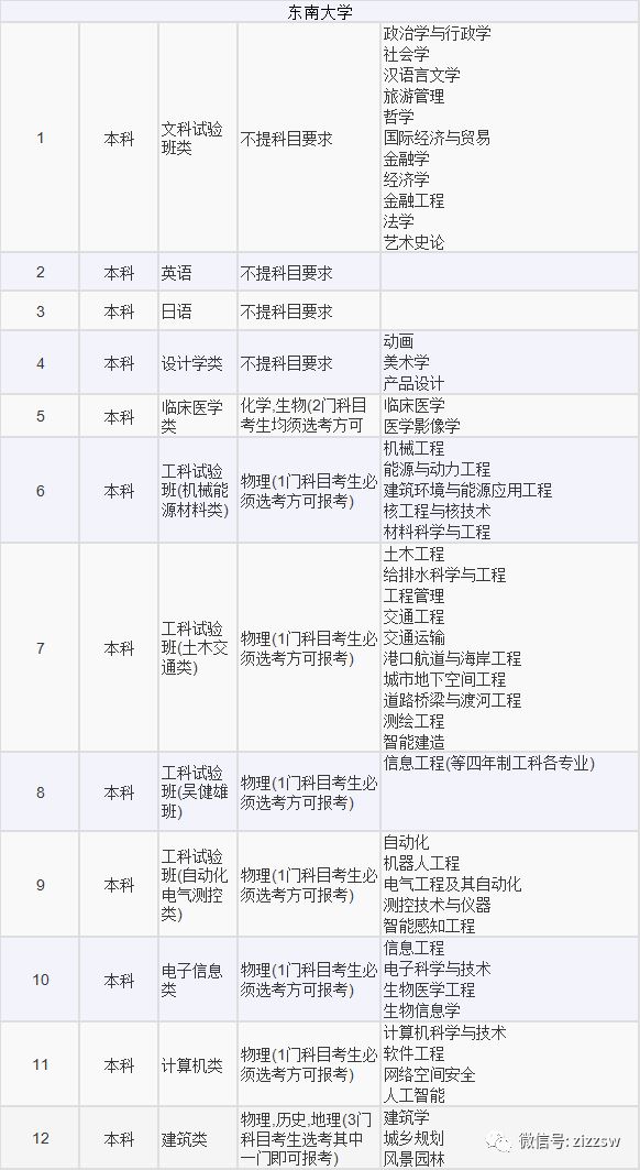 高考选考科目专业2021