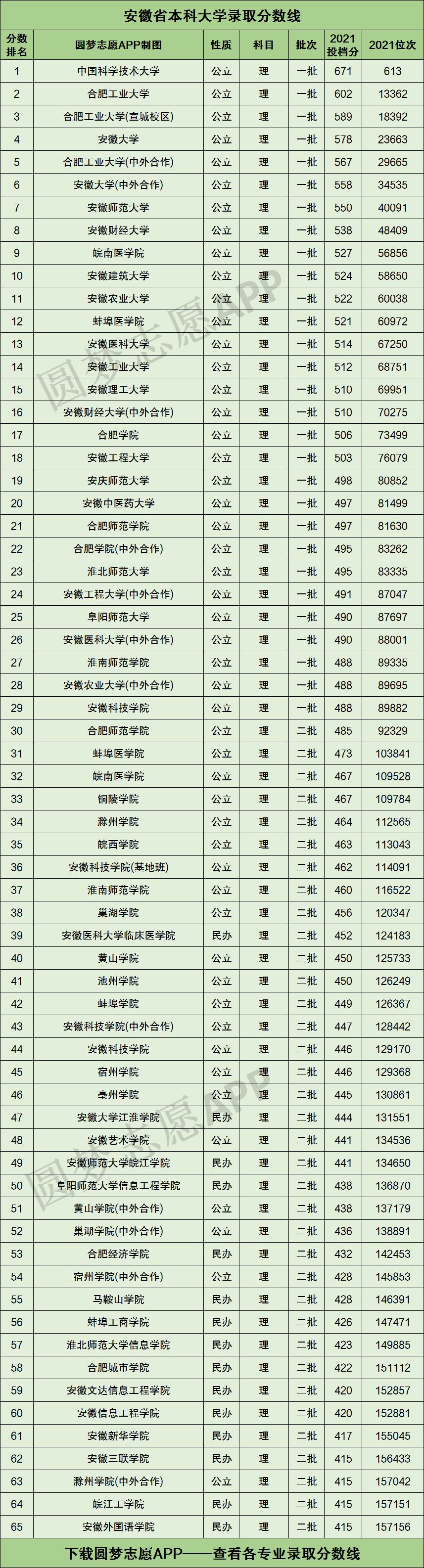 安徽2022高考录取分数