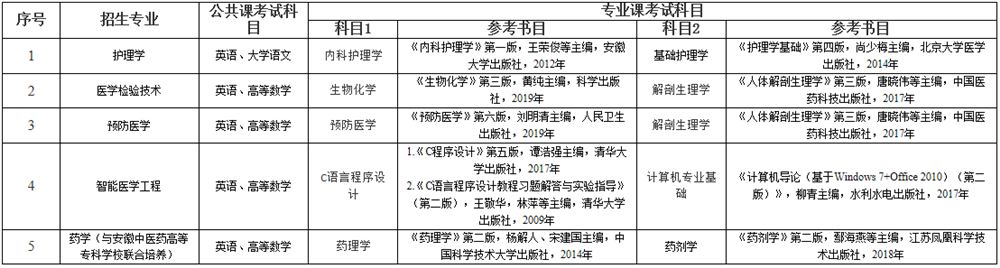 2020年皖南医学院专升本考试专业课科目及参考书目-陕西专升本-专升本网