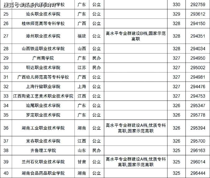 高考200分能上什么大学