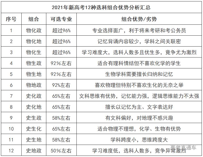 湖南省2021年高考选科组合