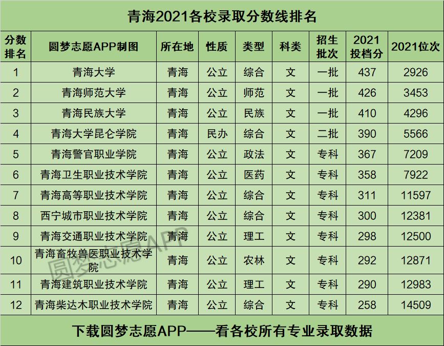 青海省高考分数线2022