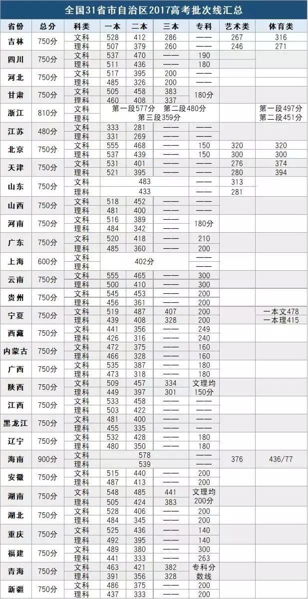 2o17高考录取分数线