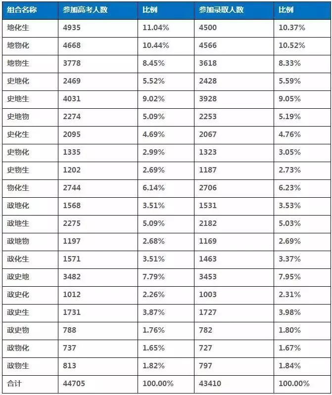 2021高考不分文理科省份