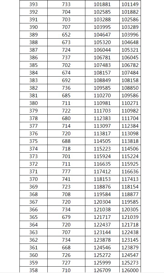 广西高考理科分档表