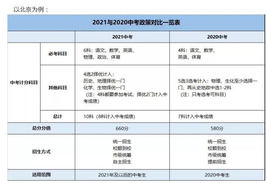 福建省2022年高考选考科目