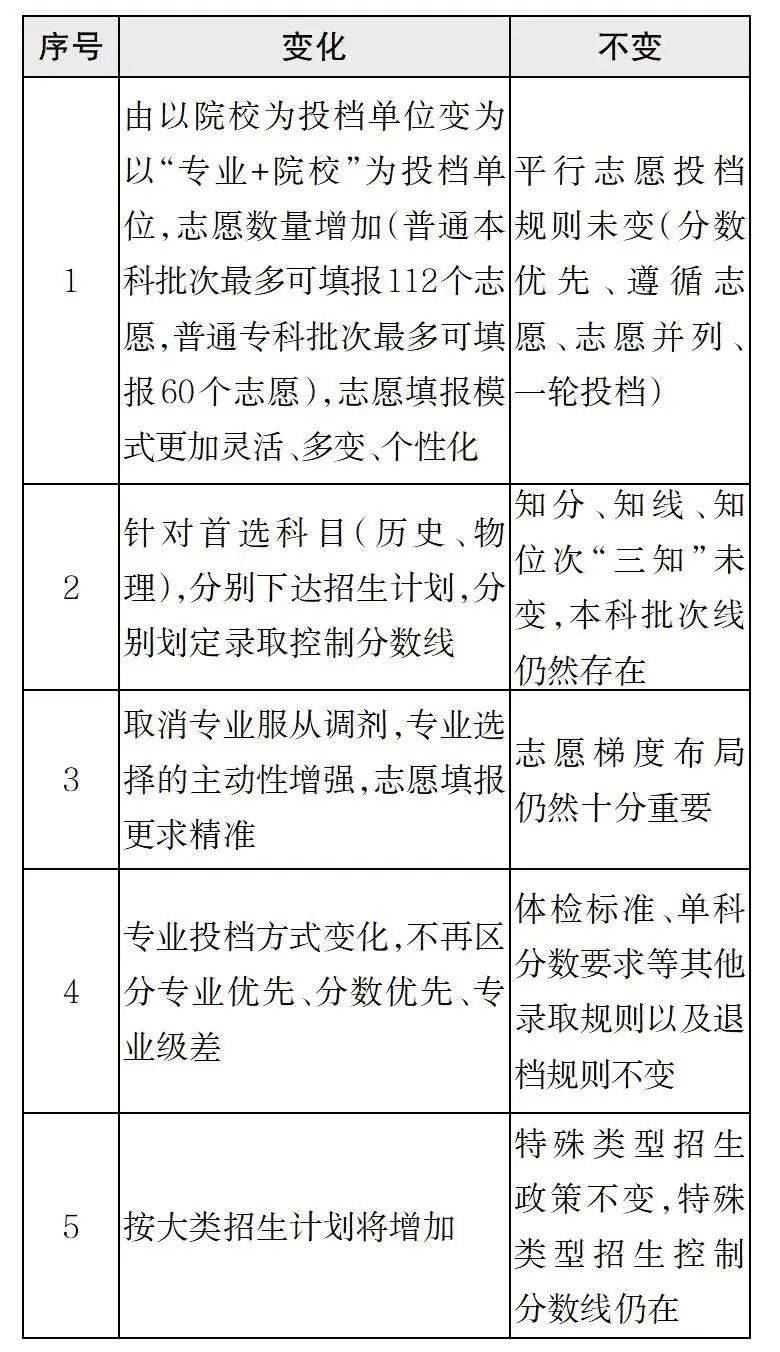 2021辽宁新高考报考