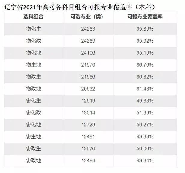 辽宁2021年新高考如何选课