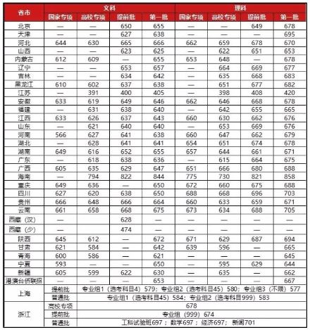 上海复旦大学2021年高考