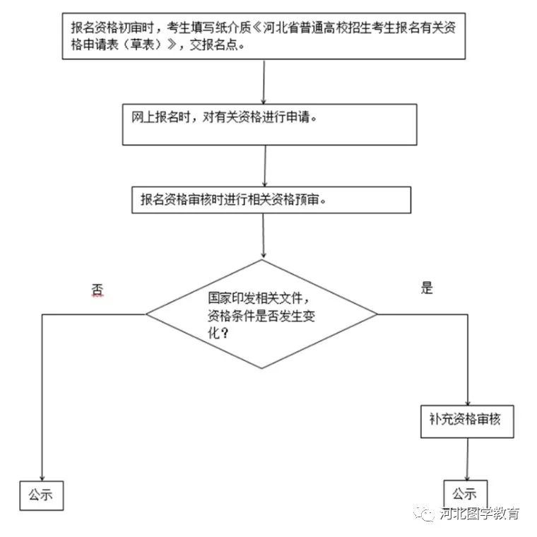 2022年河北高考时间科目安排