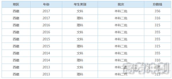 西藏高考分文理科吗2022