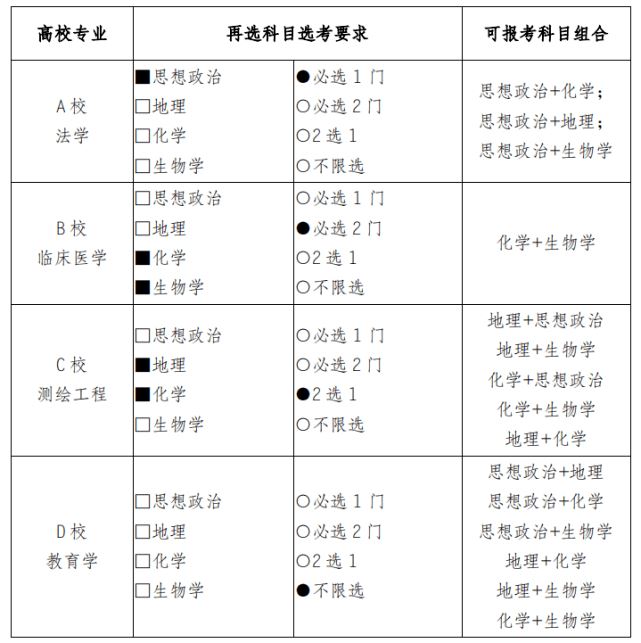 2021年高考怎样选科目