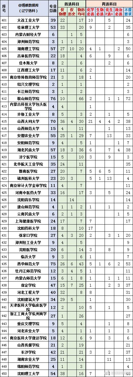 2022辽宁新高考选科专业查询