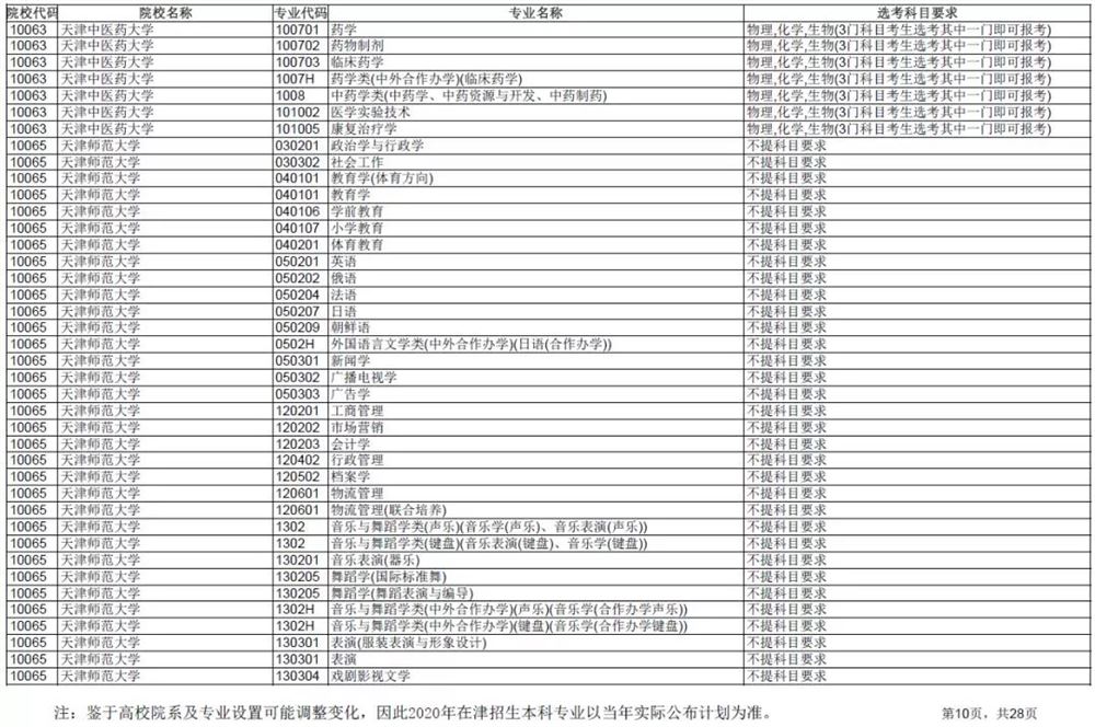 2021各大学对新高考选科的要求