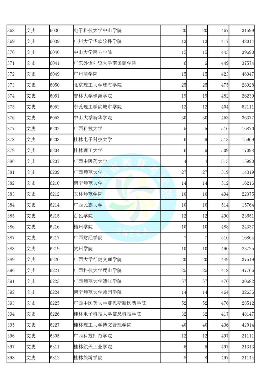 陕西省高考第二次模拟投档