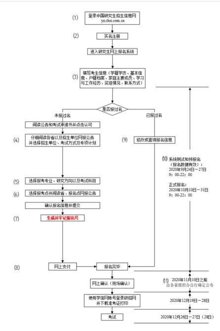 2022四川往届生高考报名流程