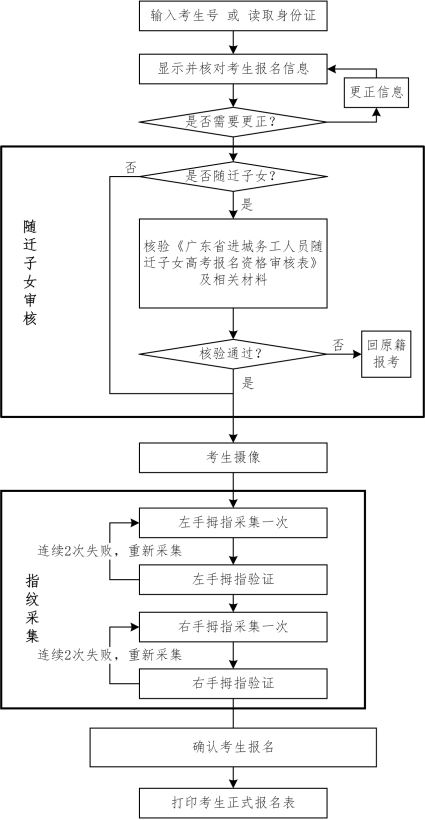 2021年高考必须要出生证明吗