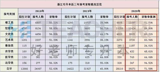 2020年浙江专升本报考人数和招生人数有多少呢？-浙江专升本-专升本网